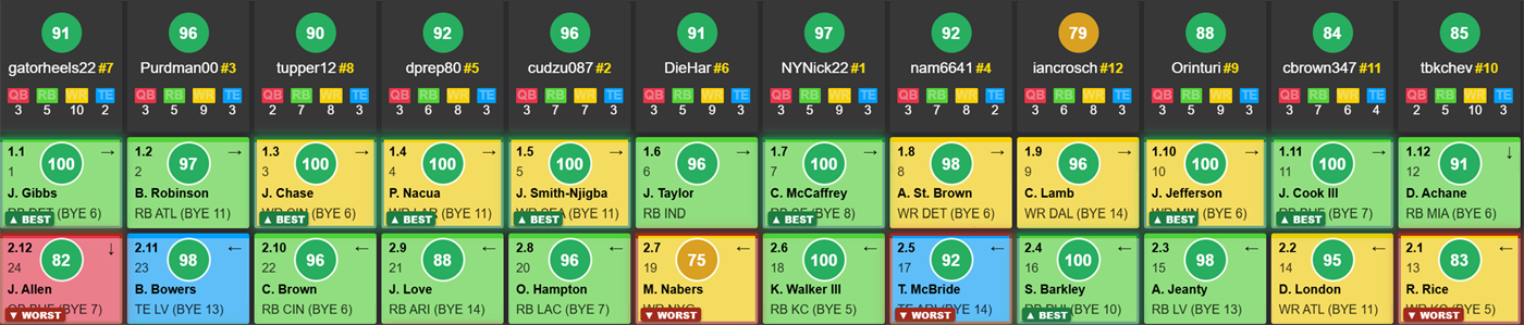 A graded DraftKings draft board: each drafter's Draft Score and rank across the top, with a Pick Score on every pick and the best and worst picks flagged.